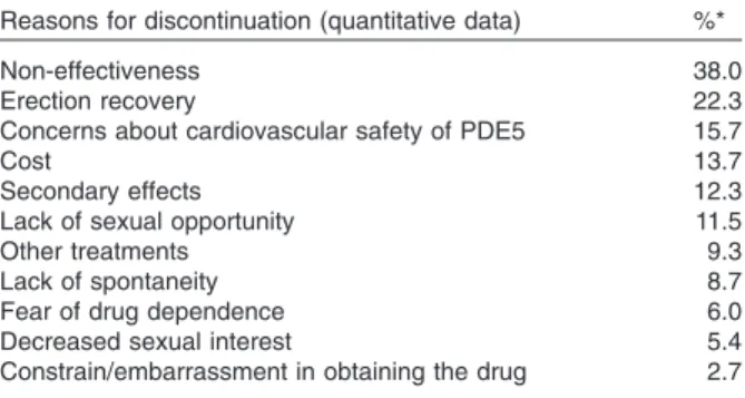 Table 4 Quantitative data of reasons for discontinuation of PDE5 (n = 160)