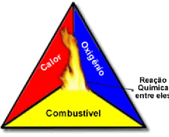 Figura 2.1 - Triângulo do fogo 