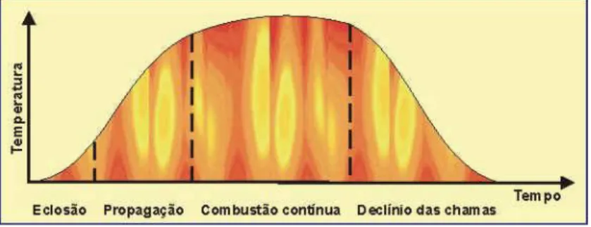 Figura 2. 2 - Curva do incêndio natural 