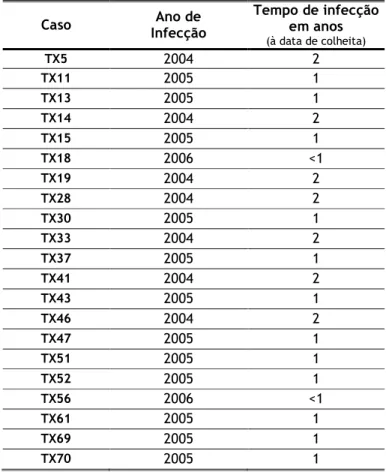 Tabela 2: Ano e tempo de infecção por caso incluído no grupo  Infecções VIH-1 Recentes 