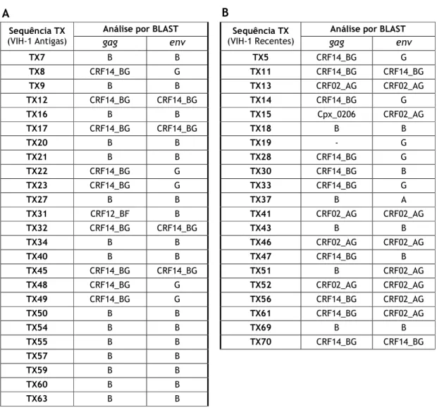 Tabela 3: Classificação por BLAST das sequências TX por caso e região genómica analisada