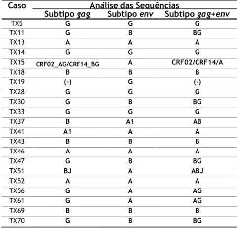 Tabela 5: Classificação por inferência filogenética e bootscaning das sequências TX do grupo  das Infecções VIH Recentes com base nas regiões genómicas gag e env do VIH-1