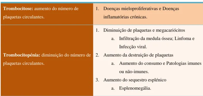 Tabela 8 – Situações patológicas associadas às alterações quantitativas das plaquetas  Alterações quantitativas das plaquetas  Situações patológicas associadas 