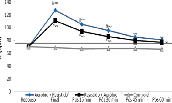 Figura  17  –  Comparação  da  FC  nas  condições  de  repouso,  final  do  exercício  e  período  de  recuperação nos exercícios aeróbio + resistido, resistido + aeróbio e controle