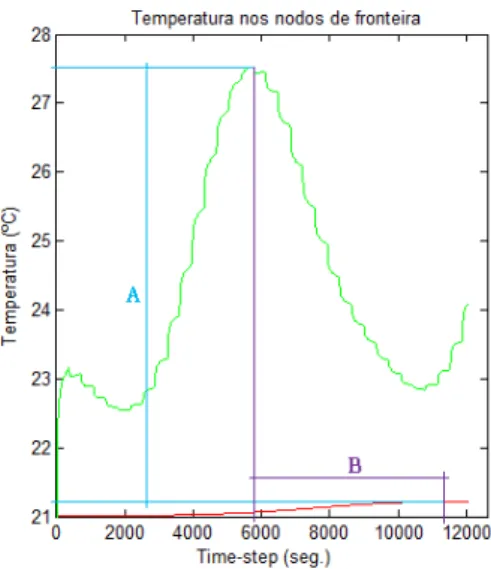 Gráfico 25 – Representação da amplitude térmica e temporal 