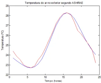 Gráfico 12 – Reajuste na hora solar   