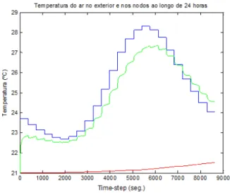 Gráfico 22  Representação da ampl tude térmica e temporal 