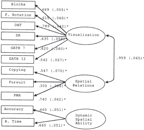 FIGURE 2 Confirmatory factor analysis results (standardized solution with standard errors in parentheses)