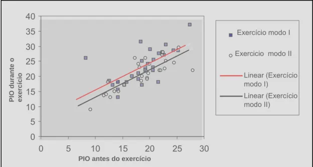 Figura 4: diagrama de dispersão da distribuição das variações da PIO  durante o exercício no modo I e no modo II