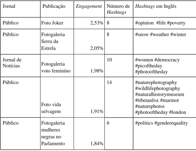 Tabela com as dez publicações analisadas com maiores taxas de engagement  Jornal  Publicação  Engagement  Número de 