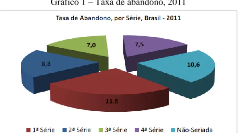 Gráfico 1 – Taxa de abandono, 2011  