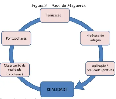 Figura 3 – Arco de Maguerez 