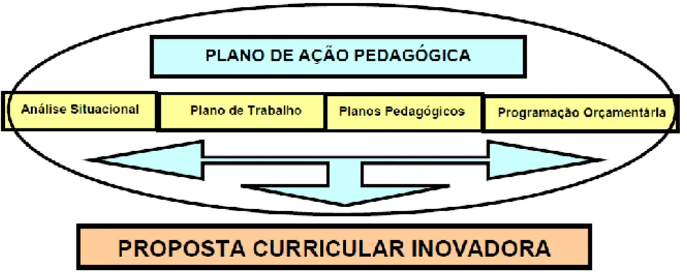 Figura 4 – Plano de Ação Pedagógica (PAP) 