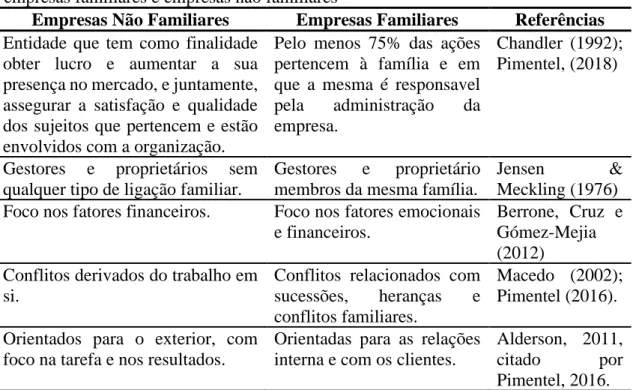 Tabela 1- Resumo da informação retida ao longo do capítulo sobre as diferenças entre  empresas familiares e empresas não familiares 