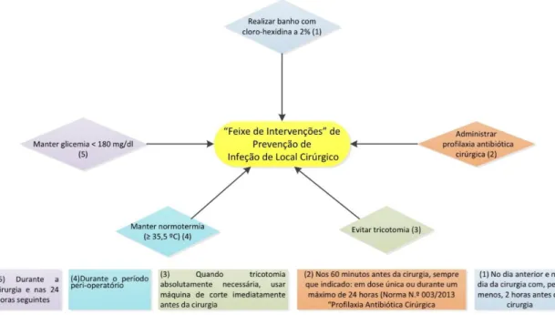 Figura 2 – “Feixe de Intervenções” de prevenção de infeção de local cirúrgico  (6)