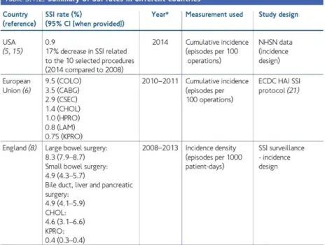 Tabela 5 - Taxas de ILC em diferentes países (retirado de “Global Guidelines for the Prevention of  Surgical Site Infection” (2016) (1) ) 