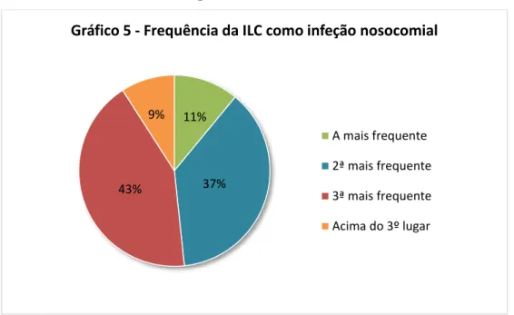 Gráfico 5 - Frequência da ILC como infeção nosocomial