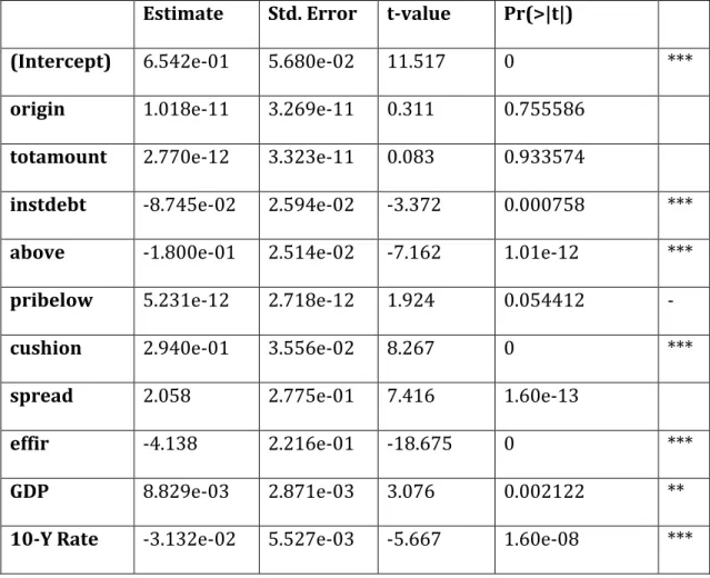 Table 6 – The determinants of bond recovery rates given by a least squares  regression  