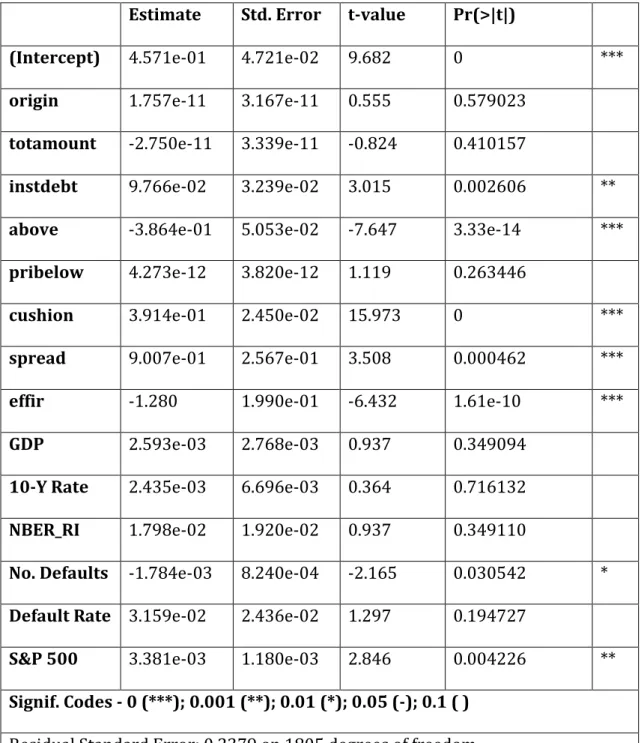 Table 7 - The determinants of loan recovery rates given by a least squares  regression  