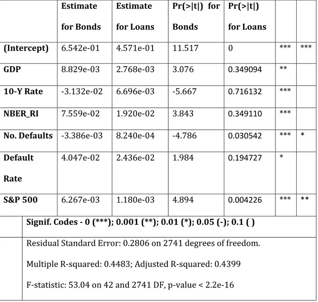 Table 8 – The determinants of bond and loans recovery rates: a comparison    Estimate  for Bonds  Estimate  for Loans  Pr(&gt;|t|)  for Bonds  Pr(&gt;|t|)  for Loans 