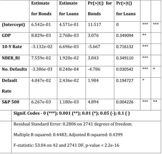 Table 8 – The determinants of bond and loans recovery rates: a comparison    Estimate  for Bonds  Estimate  for Loans  Pr(>|t|)  for Bonds  Pr(>|t|)  for Loans 
