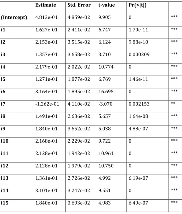 Table 1 - Estimation based on a Linear Least Squares Regression 