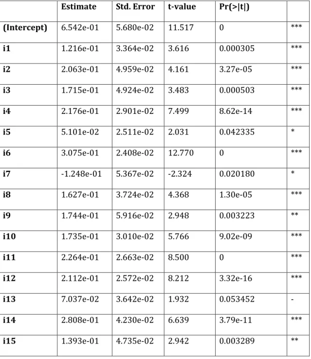 Table 6 - The determinants of bond recovery rates given by a least squares  regression  