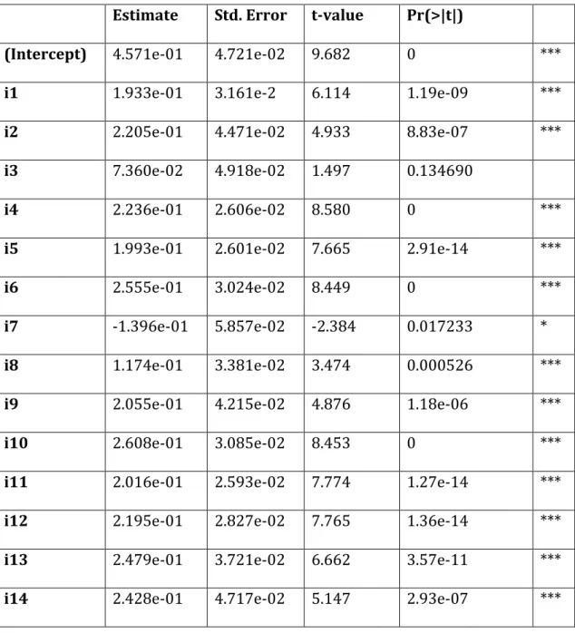 Table 7 - The determinants of loan recovery rates based on a linear least  squares regression 