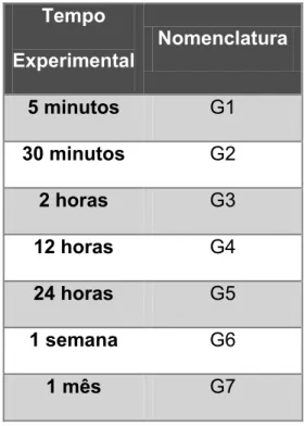 Tabela 3-4: Listagem dos tempos experimentais e respectivas siglas  Tempo  Experimental  Nomenclatura  5 minutos  G1  30 minutos  G2  2 horas  G3  12 horas  G4  24 horas  G5  1 semana  G6  1 mês  G7          