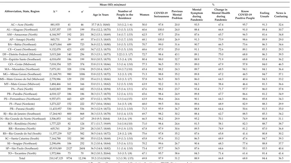 Table 2. Population (N) according to the State and minimum sample size estimated (n), final sample size (n’), and demographic characteristics.