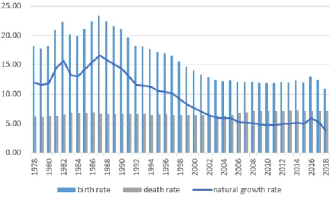 Figure 11 Proportion of China’s different age groups in 1990 – 2018 