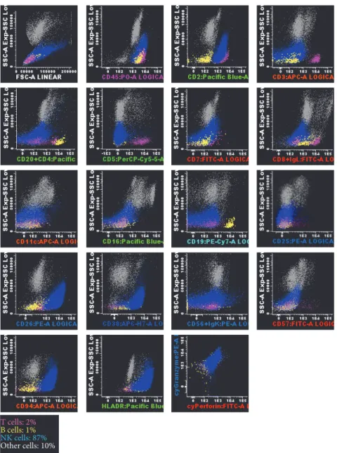 Figure 3: Flow cytometry studies in the bone marrow aspirate, using the EuroFlow lymphoid screening tube (LST) and antibody panel for NK cell chronic lymphoproliferative diseases (NK-CLPD), consisting of 8-color combinations of monoclonal antibodies (7), a