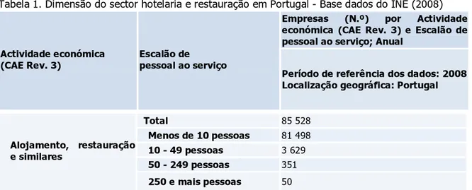 Tabela 1. Dimensão do sector hotelaria e restauração em Portugal - Base dados do INE (2008)  Empresas  (N.º)  por  Actividade  económica  (CAE  Rev