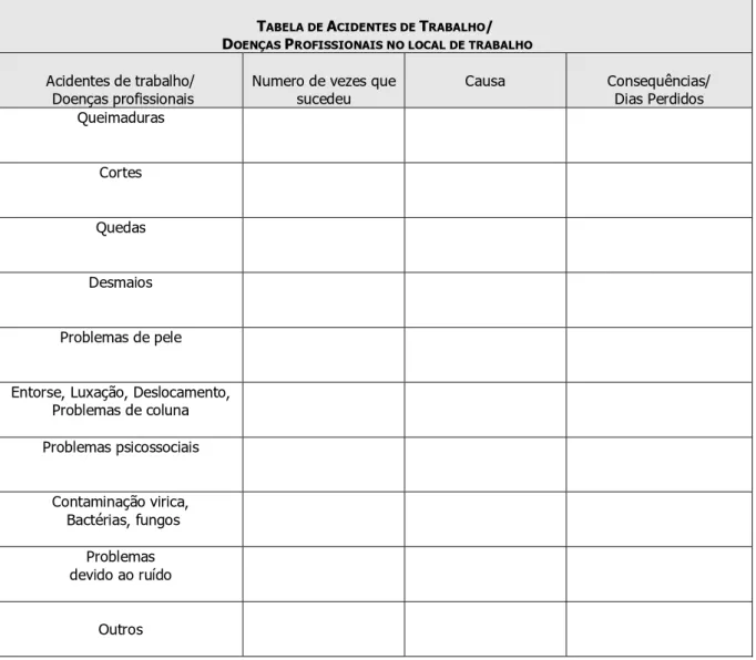 Tabela  4.  Questionário  entregue  aos  trabalhadores  sobre:  “Descrição  dos  Acidente  de  Trabalho  e  Doenças Profissionais no Local de Trabalho” para preenchimento individual 