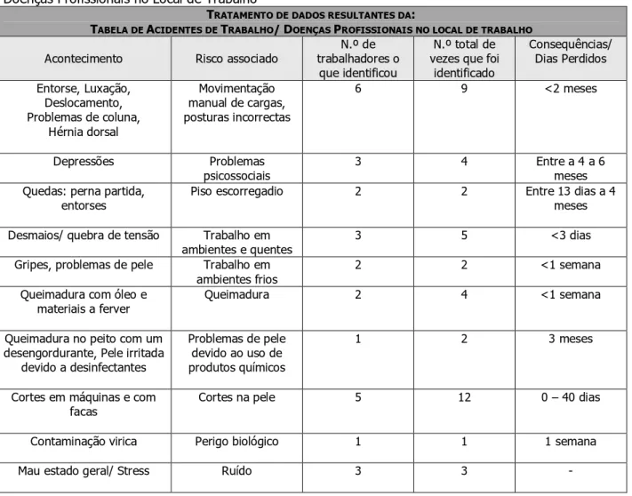 Tabela  5.  Tratamento  de  Dados  resultantes  da  Tabela  4:  “Descrição  dos  Acidente  de  Trabalho  e  Doenças Profissionais no Local de Trabalho” 