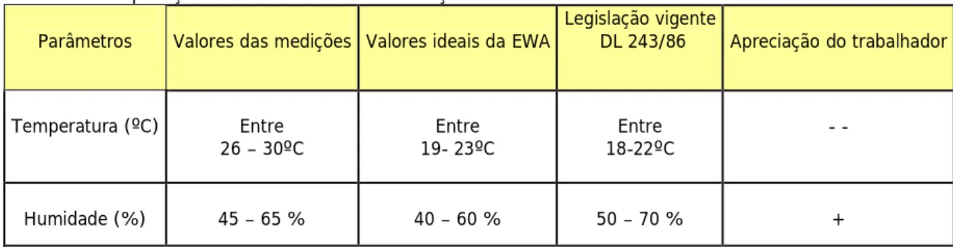 Tabela 9. Comparação dos resultados das condições ambientais com os valores correctos 