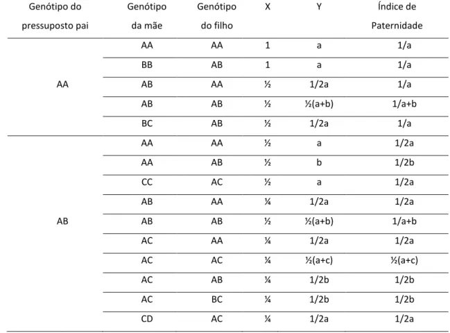 Tabela  4:  Fórmulas  que  permitem  o  cálculo  do  índice  de  paternidade  para  todos  os  casos  possíveis de genótipos considerando o trio mãe, filho e pressuposto pai