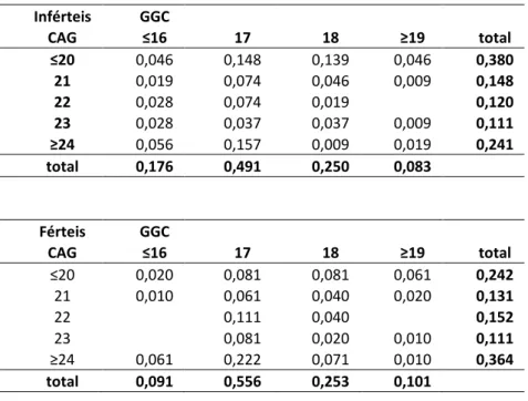 Tabela  10:  Frequências  de  vários  intervalos  de  comparação  CAG  e  GGC  para  indivíduos  inférteis e indivíduos férteis 