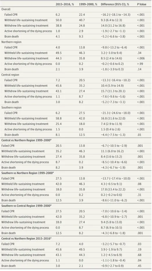 Table 3. Changes in End-of-life Practices From 1999-2000 to 2015-2016 in 22 Intensive Care Units by European Region