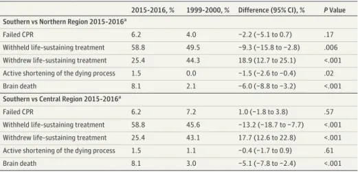 Table 3. Changes in End-of-life Practices From 1999-2000 to 2015-2016 in 22 Intensive Care Units by European Region (continued)