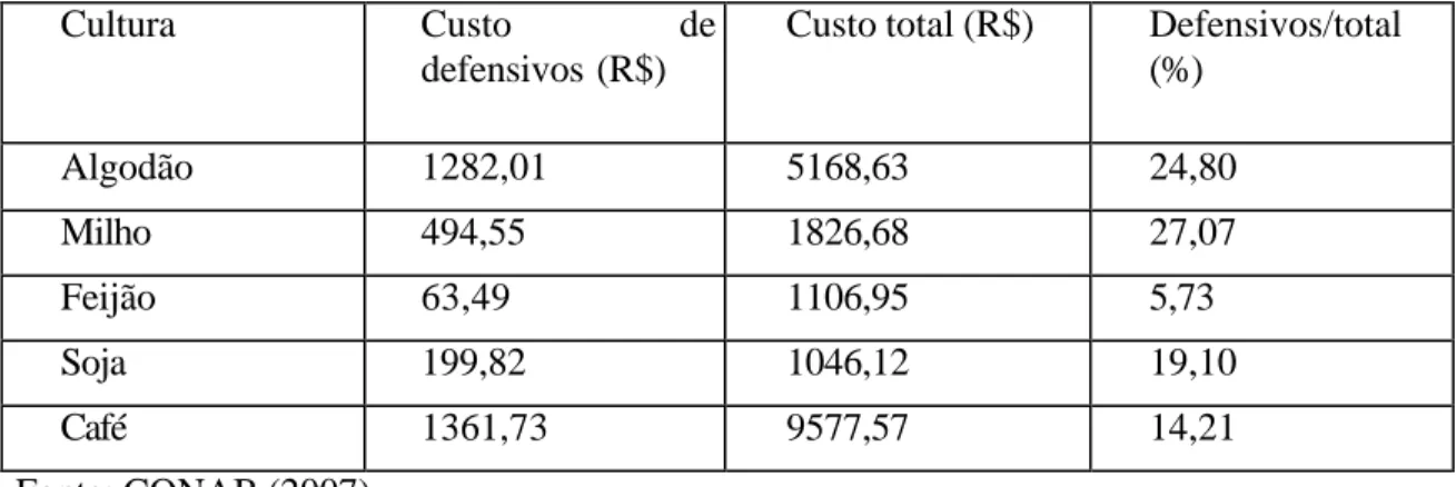 Tabela 1.1: Custos totais e de defensivos de algumas culturas (oeste baiano, safra 2007/2008) 
