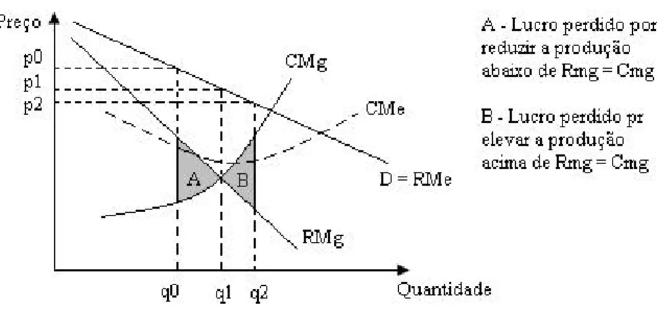 Figura 2.2 – Maximização de lucro em monopólio  Fonte: Adaptado de Pindick e Rubinfeld (2007)