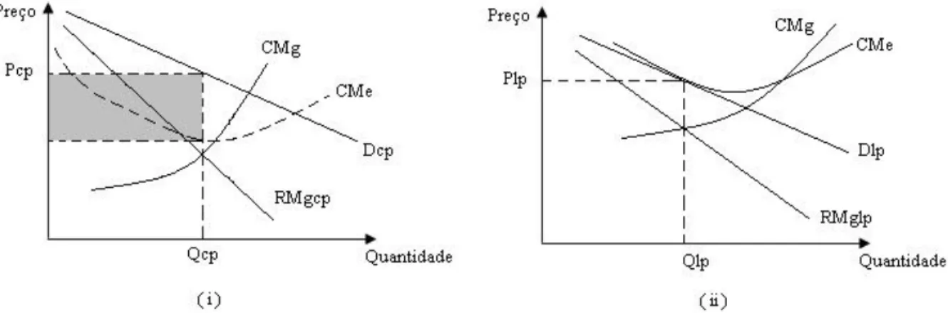 Figura 2.3: Curvas de produção e de maximização de lucros nos curto e  longo prazo na concorrência monopolística 