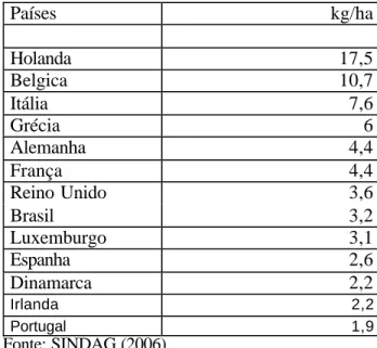 Tabela 4.1- Consumo médio de defensivos por hectare (ha)  Países  kg/ha  Holanda  17,5  Belgica  10,7  Itália  7,6  Grécia  6  Alemanha  4,4  França  4,4  Reino Unido  3,6  Brasil  3,2  Luxemburgo  3,1  Espanha   2,6  Dinamarca  2,2  Irlanda  2,2  Portugal