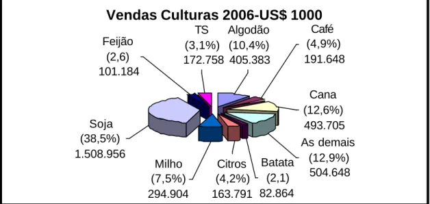 Figura 4.4: Vendas por culturas (US$) 