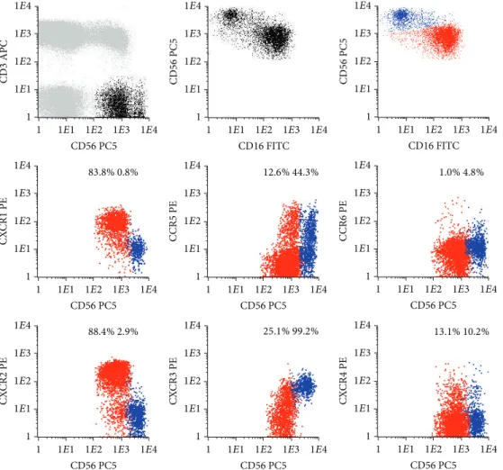Figure 1: Representative dot plots illustrating the expression of different chemokine receptors (CKR) on the conventional CD56 +low (red dots) and CD56 +high (blue dots) NK-cell subsets present in the normal peripheral blood (PB)