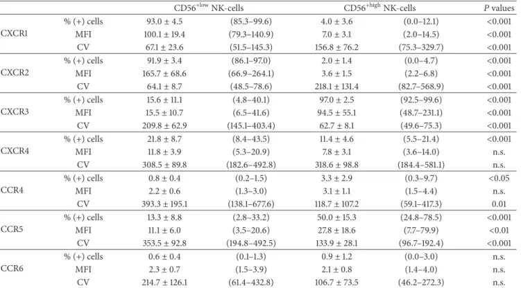 Table 1: Chemokine receptor expression on the well-known CD56 +low and CD56 +high NK-cells observed in blood, as identified based only on the levels of CD56 and CD16 expression.
