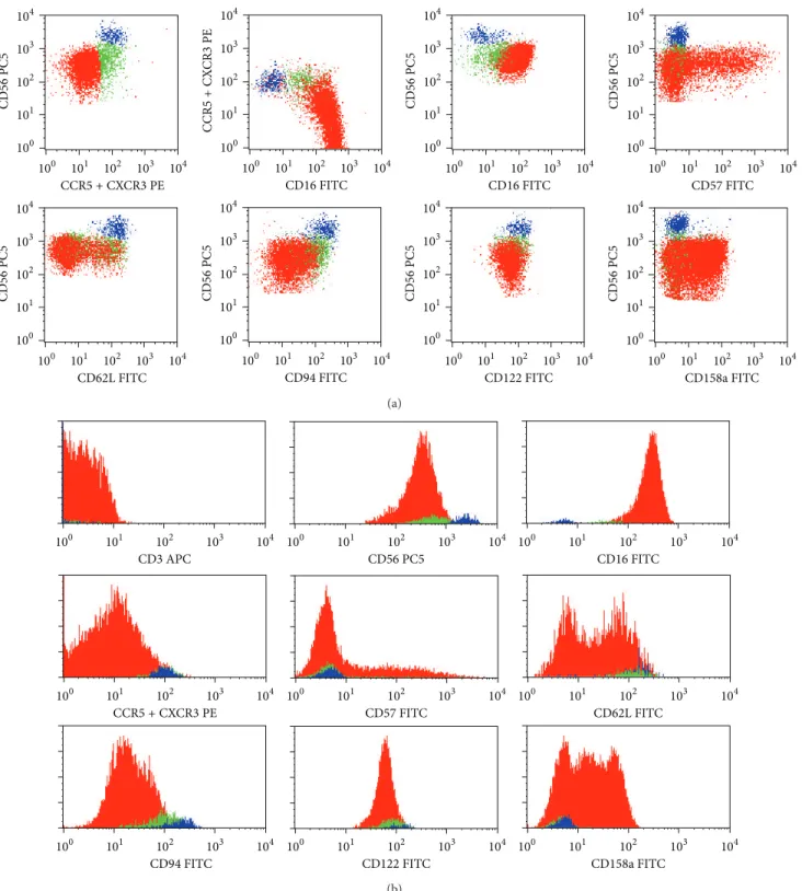 Figure 2: Representative dot plots (a) and histograms (b) illustrating the expression of the CD3, CD16, CD56, CD57, CD62L, CD94, CD122, and CD158a molecules on CD56 +low CXCR3/CCR5 − (red dots), CD56 + int CXCR3/CCR5 + (green dots), and CD56 +high CXCR3/CC