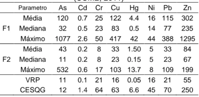 Tab. 1 – Média aritmética, mediana e máximo das  concentrações (mg kg-1) em EPPs nos solos 