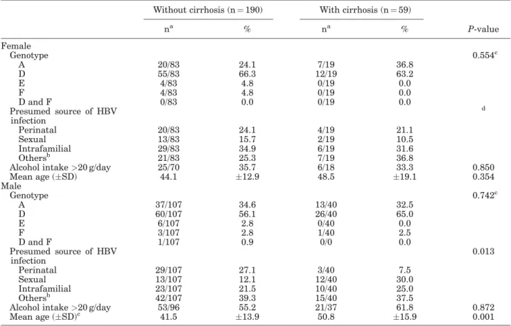 TABLE I. Characteristics of Patients With and Without Cirrhosis Without cirrhosis (n ¼ 190) With cirrhosis (n ¼ 59)